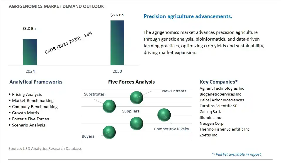 Agrigenomics Industry- Market Size, Share, Trends, Growth Outlook